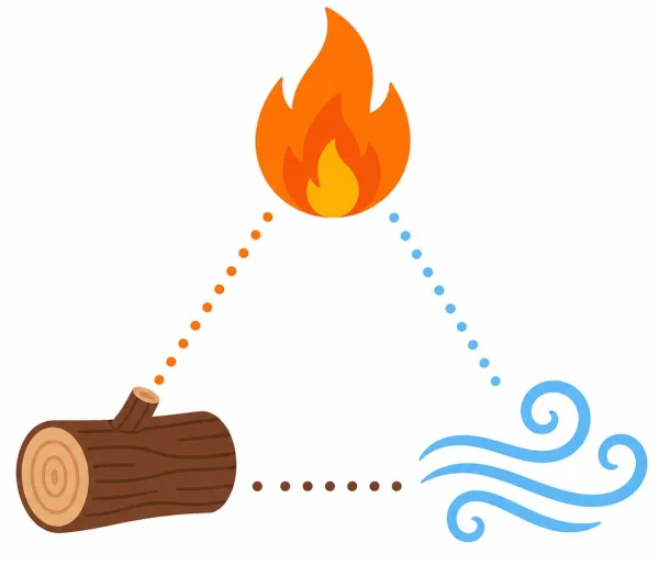 Gezeichnetes Dreieck aus gepunkteten Linien: oben eine Flamme, unten links ein Holzscheit, unten rechts Luftwirbel.